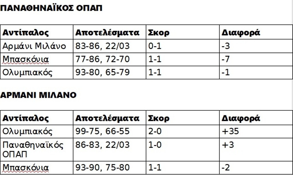 Παναθηναϊκός - Ολυμπιακός: Οι ισοβαθμίες κι οι αγώνες στη μάχη των playoffs της Euroleague (photos)