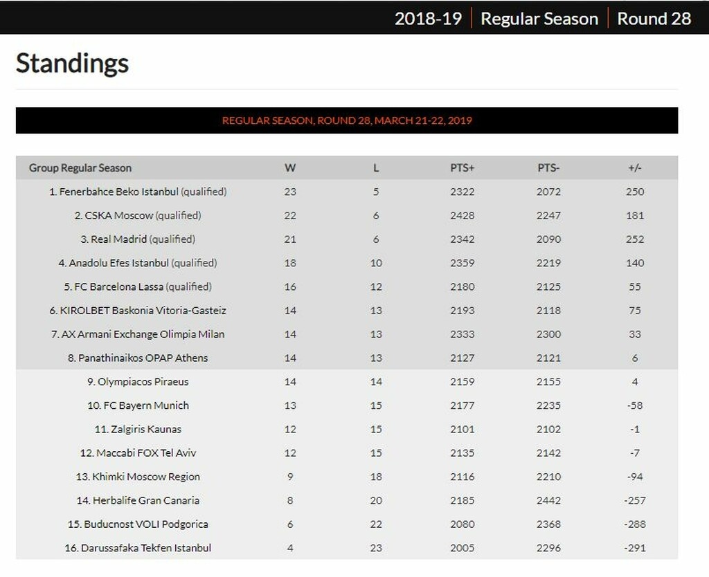 Η βαθμολογία στην Euroleague, εκτός 8άδας ο Ολυμπιακός (photo)