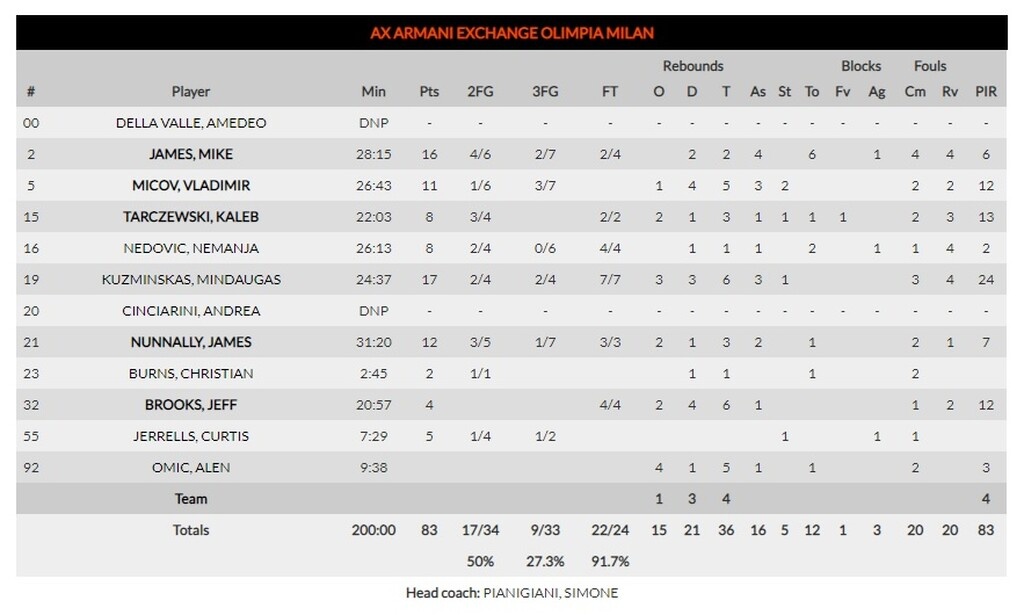 Αρμάνι Μιλάνο-Παναθηναϊκός 83-95: Αυτός είναι ο ΠΑΝΑΘΗΝΑΪΚΟΣ, αυτός είναι ΑΡΧΗΓΟΣ!