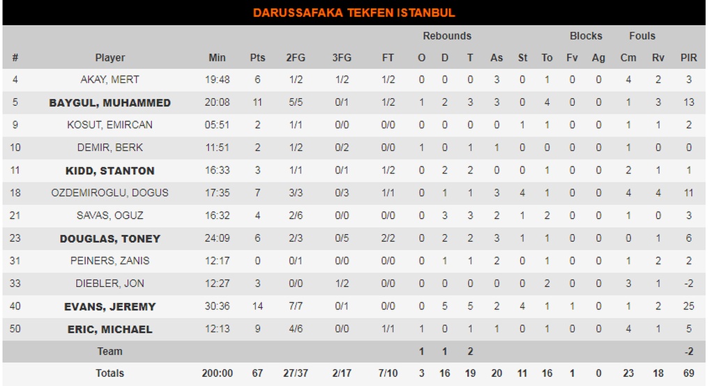 Ζαλγκίρις-Νταρουσάφακα 94-67: Τη διέλυσε και ελπίζει (photos)