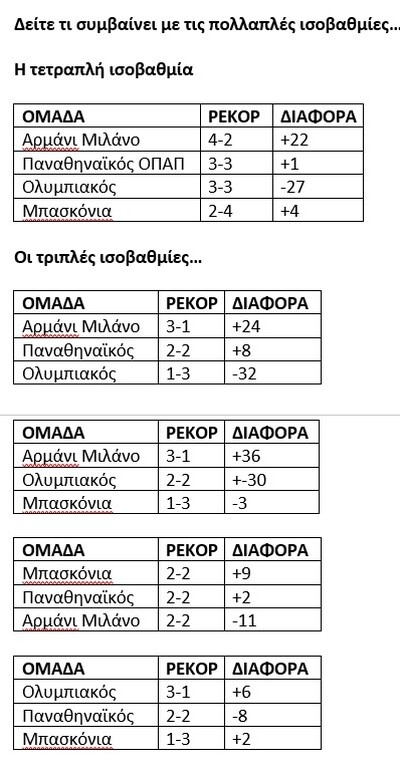 Παναθηναϊκός - Ολυμπιακός: ΟΛΕΣ οι ισοβαθμίες και το πρόγραμμα των δύο τελευταίων αγωνιστικών