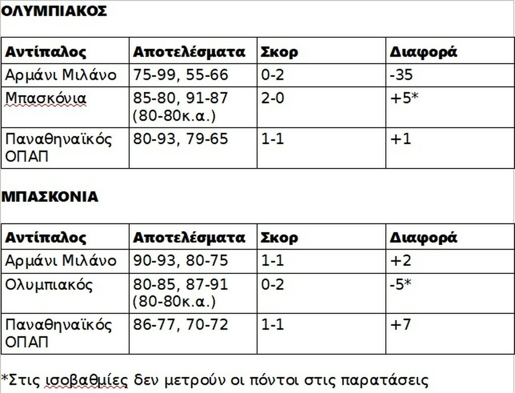 Παναθηναϊκός - Ολυμπιακός: ΟΛΕΣ οι ισοβαθμίες και το πρόγραμμα των δύο τελευταίων αγωνιστικών