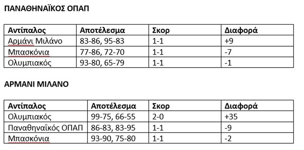 Παναθηναϊκός - Ολυμπιακός: ΟΛΕΣ οι ισοβαθμίες και το πρόγραμμα των δύο τελευταίων αγωνιστικών