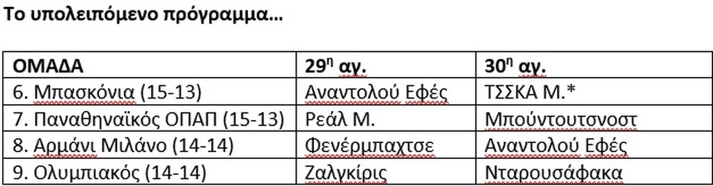 Παναθηναϊκός - Ολυμπιακός: ΟΛΕΣ οι ισοβαθμίες και το πρόγραμμα των δύο τελευταίων αγωνιστικών