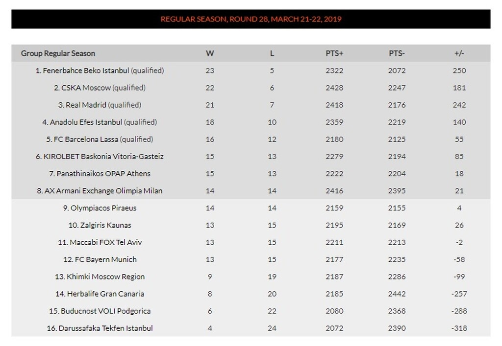 Euroleague: Μπήκε οκτάδα και κυνηγάει την έκτη θέση ο Παναθηναϊκός! (photo)