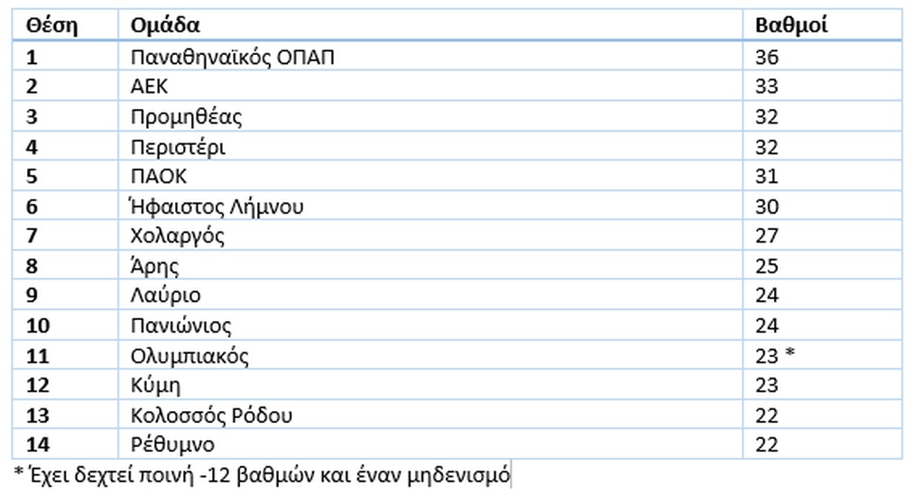 Αυτή είναι η βαθμολογία στη Basket League μετά το -6 στον Ολυμπιακό (photo)