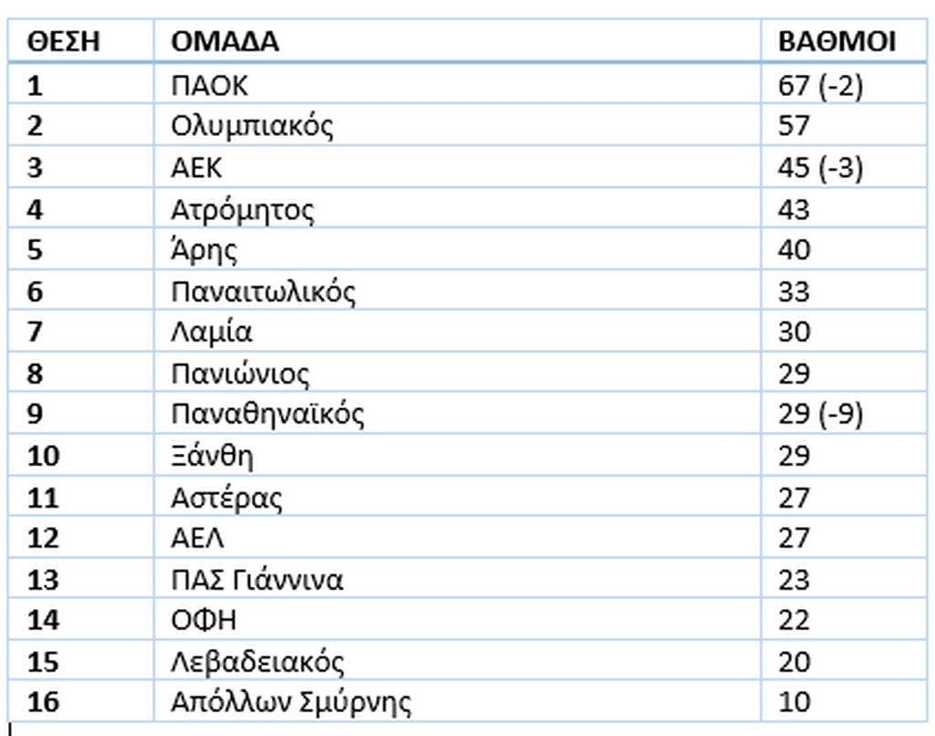 Αυτή είναι η νέα βαθμολογία στη Super League (photo)