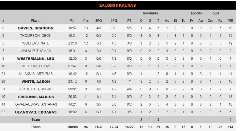 Ζαλγκίρις-Νταρουσάφακα 94-67: Τη διέλυσε και ελπίζει (photos)