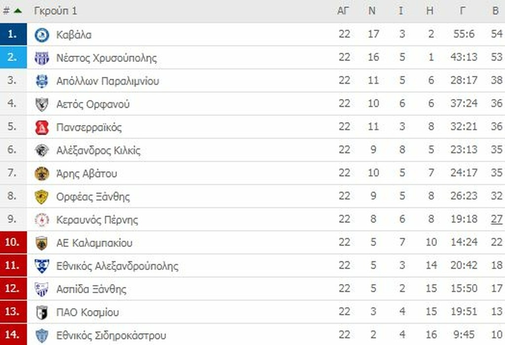 Γ’ Εθνική: Δοκιμασίες πριν το φινάλε