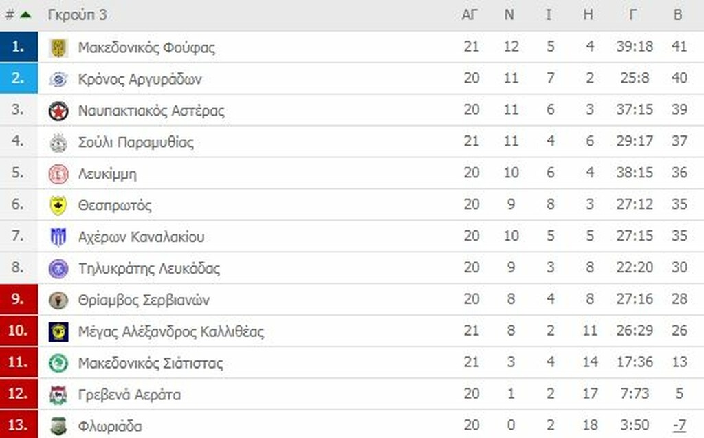 Γ’ Εθνική: Δοκιμασίες πριν το φινάλε