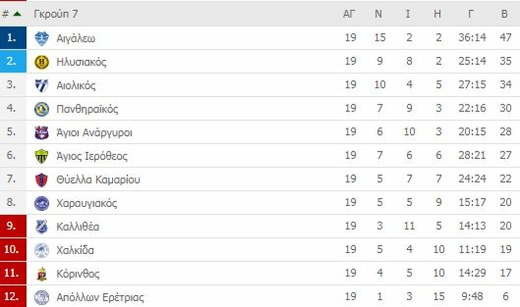 Γ’ Εθνική: Δοκιμασίες πριν το φινάλε