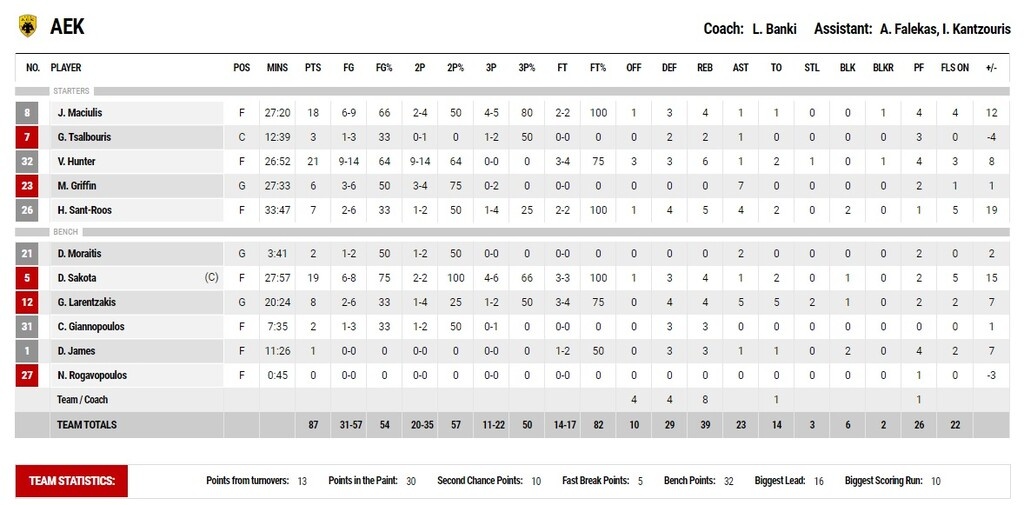 Ήφαιστος Λήμνου – ΑΕΚ 74-87: Τρίποντη «εκτέλεση» και... φουλ για τη δεύτερη θέση!