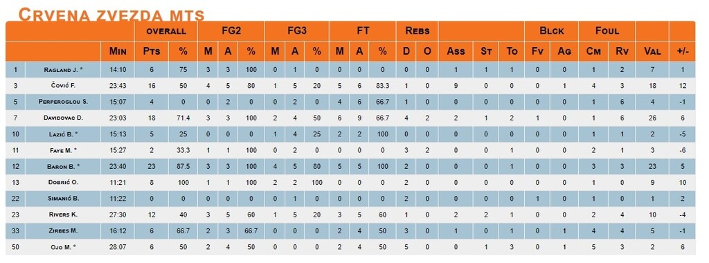 Ερυθρός Αστέρας – Παρτιζάν: Ματσάρα στην Αδριατική Λίγκα, 1-0 στην παράταση οι «ερυθρόλευκοι»