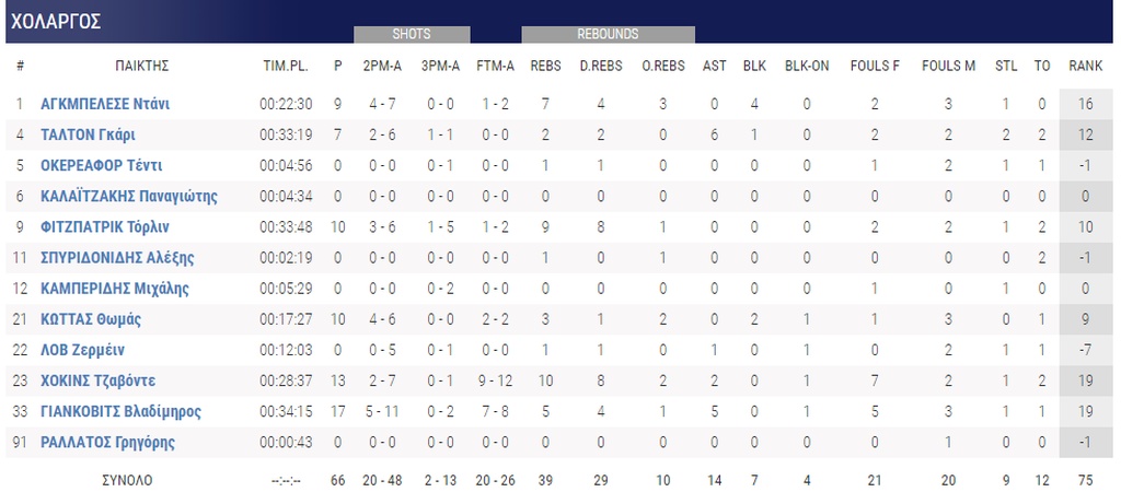 Χολαργός-Ρέθυμνο 66-61: Το «βύθισε» και βλέπει playoffs (photos)