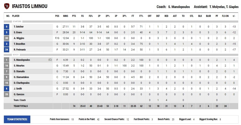 Ήφαιστος Λήμνου – ΑΕΚ 74-87: Τρίποντη «εκτέλεση» και... φουλ για τη δεύτερη θέση!