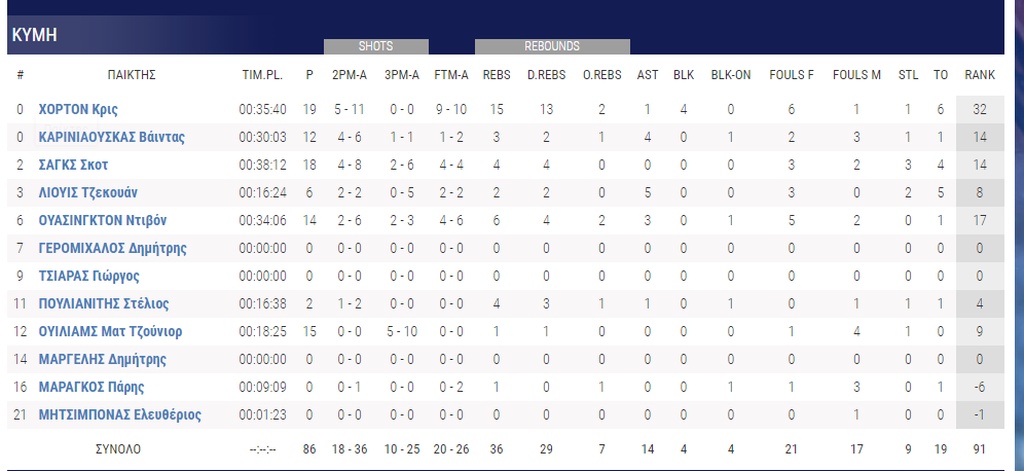 Κύμη-Προμηθέας 86-82: Έκανε την ανατροπή και βλέπει παραμονή (photos)