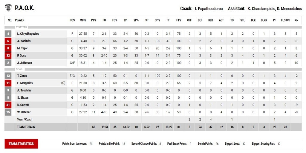 Άρης-ΠΑΟΚ 58-62: Αφεντικό των... clasico της Θεσσαλονίκης!