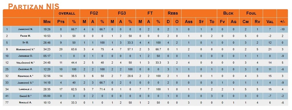 Ερυθρός Αστέρας – Παρτιζάν: Ματσάρα στην Αδριατική Λίγκα, 1-0 στην παράταση οι «ερυθρόλευκοι»