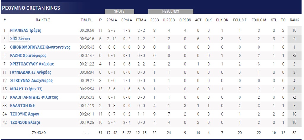 Χολαργός-Ρέθυμνο 66-61: Το «βύθισε» και βλέπει playoffs (photos)