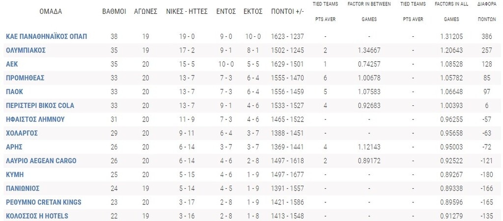 Η βαθμολογία της Basket League μετά το «διπλό» του ΠΑΟΚ επί του Άρη (photo)