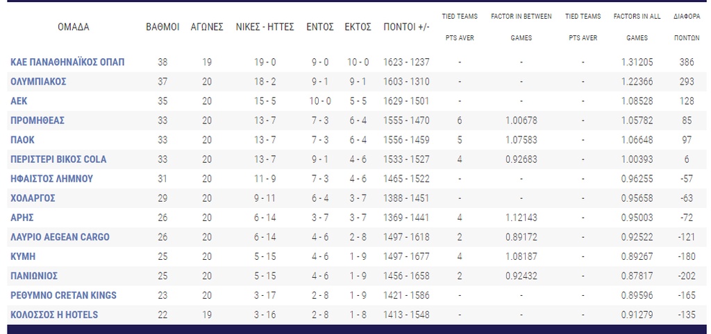 Βasket League: Η βαθμολογία μετά τη νίκη του Ολυμπιακού (photo)