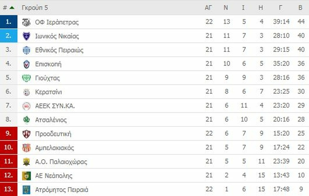 Γ’ Εθνική: Οι βαθμολογίες των ομίλων (photos)