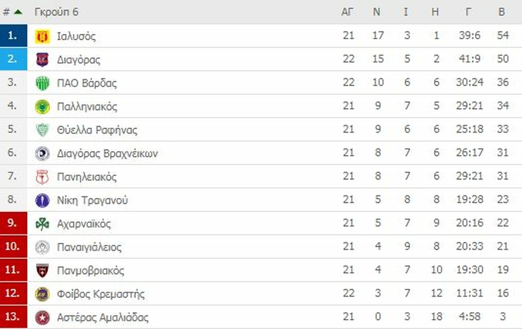 Γ’ Εθνική: Οι βαθμολογίες των ομίλων (photos)