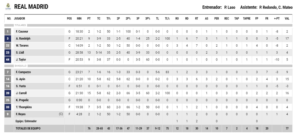 Ρεάλ Μαδρίτης-Μπαρτσελόνα 76-82: Ήττα πριν από τον Παναθηναϊκό ΟΠΑΠ (photos)