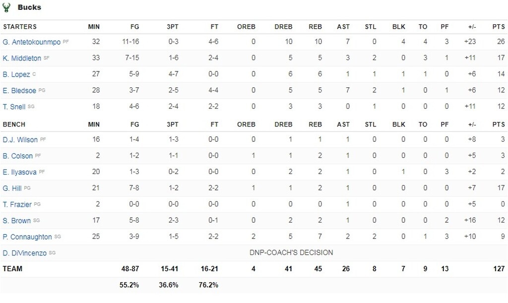 NBA: Άνετοι Μπακς, εκπληκτικοί Σπερς (videos+photos)