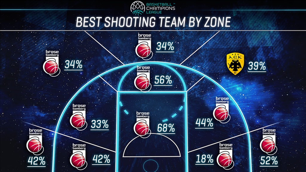 Μπάμπεργκ - ΑΕΚ: Κόντρα στον Νίκο Ζήση για μια θέση στο Final-4! (video+photos)