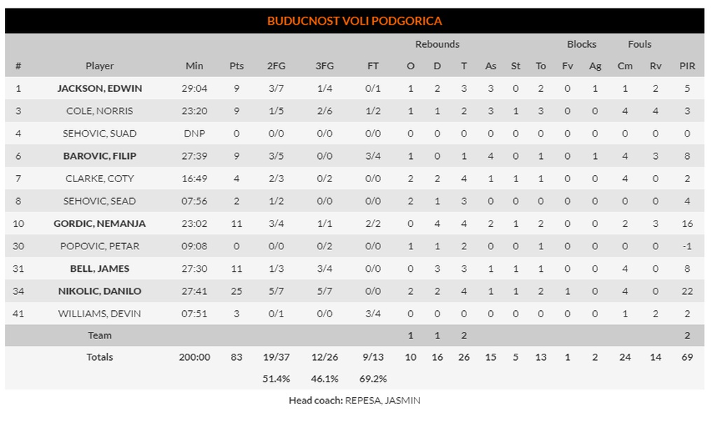 Μπαρτσελόνα-Μπούντουτσνοστ 95-83: Πέμπτη και περιμένει Εφές (photos)