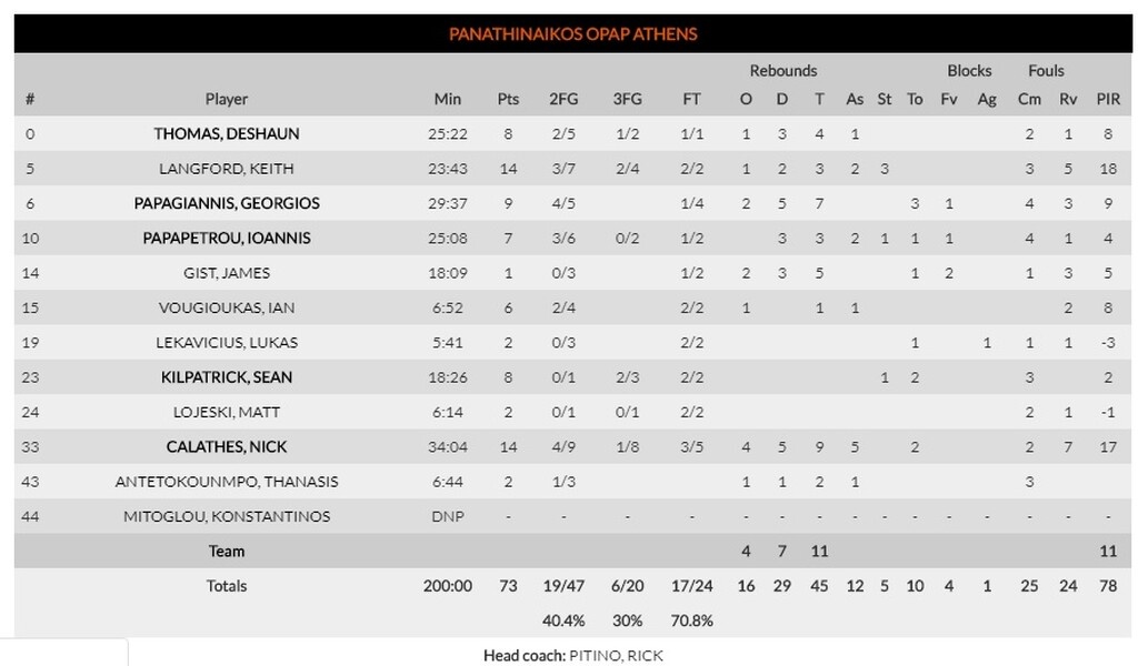 Παναθηναϊκός ΟΠΑΠ-Ρεάλ Μαδρίτης 73-74: Ήττα στο... instant replay!