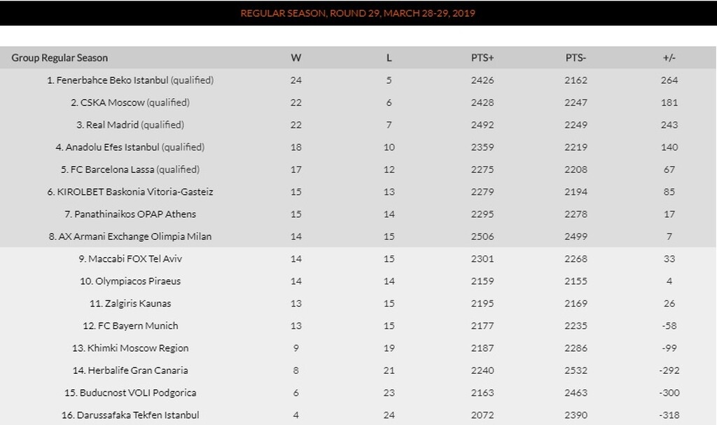 Η βαθμολογία της Euroleague: Η χαμένη ευκαιρία του Παναθηναϊκού κι η μαθηματική πρωτιά της Φενέρ
