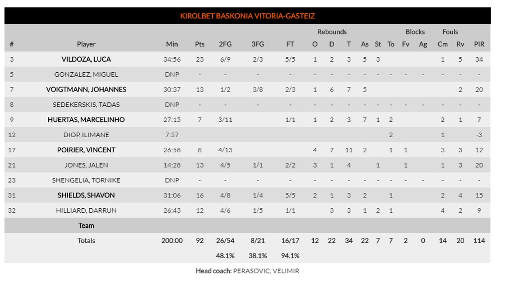 Μπασκόνια - Αναντολού Εφές 92-102: Την έβαλε σε περιπέτειες (photos)
