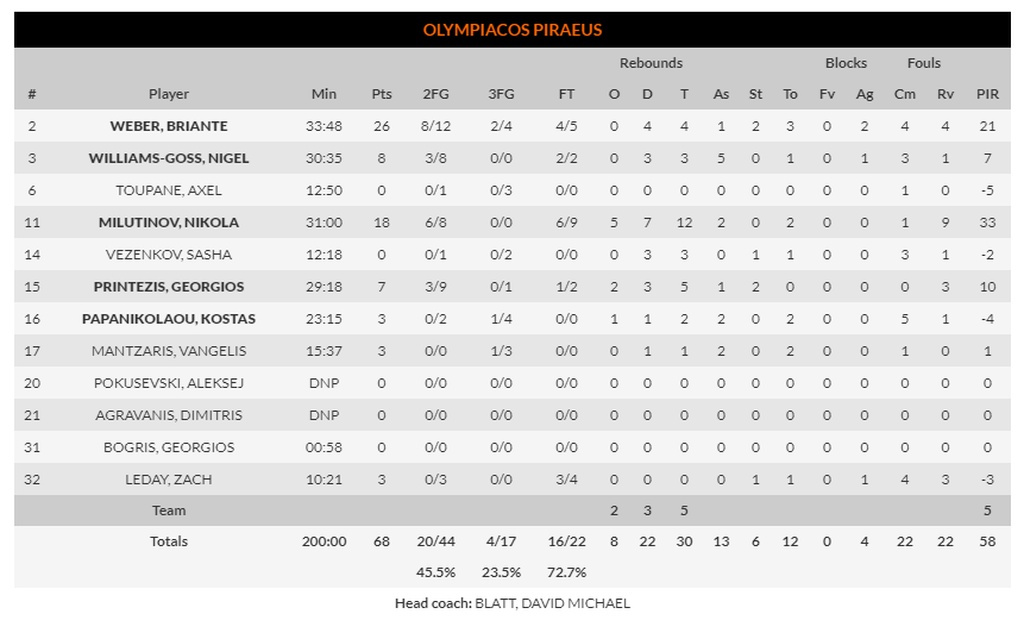 Ολυμπιακός-Ζαλγκίρις 68-72: Ο Σάρας τον... τιμώρησε ξανά! (photos)