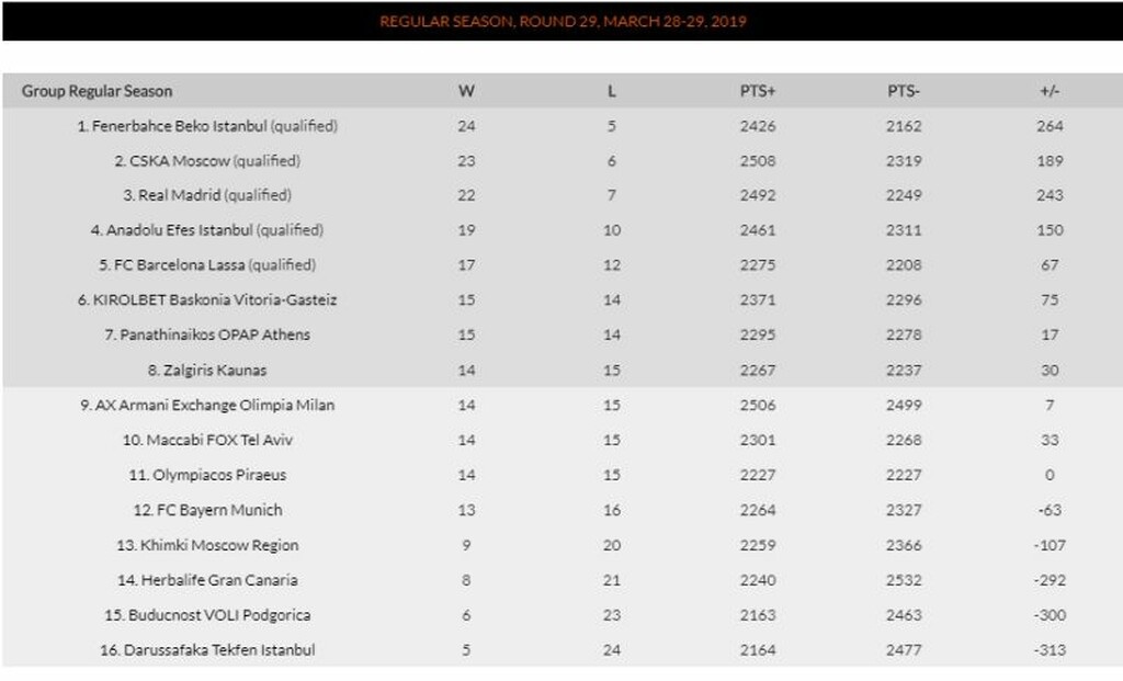 Η βαθμολογία της Euroleague μετά από 29 αγωνιστικές