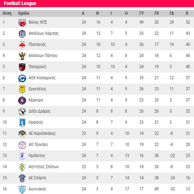 Football League: Μάχη στην Κρήτη