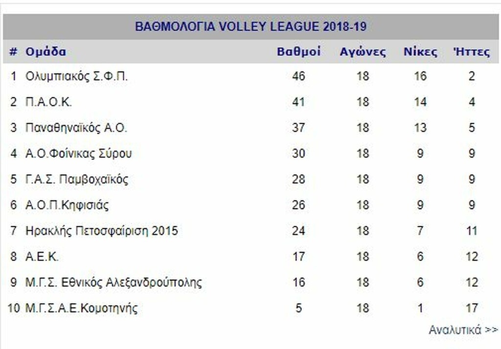 Η τελική κατάταξη στη Volleyleague