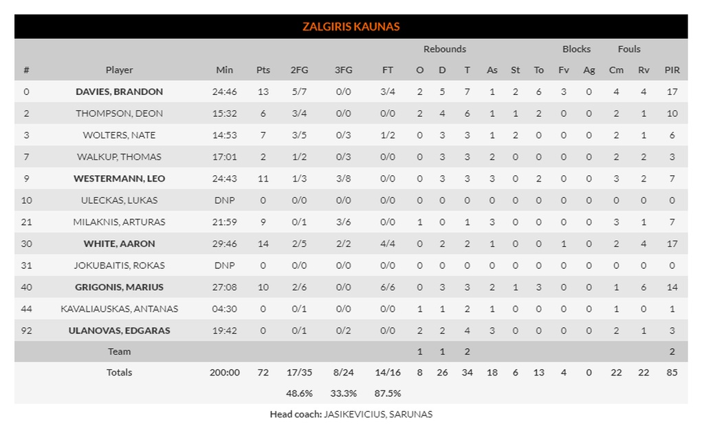 Ολυμπιακός-Ζαλγκίρις 68-72: Ο Σάρας τον... τιμώρησε ξανά! (photos)