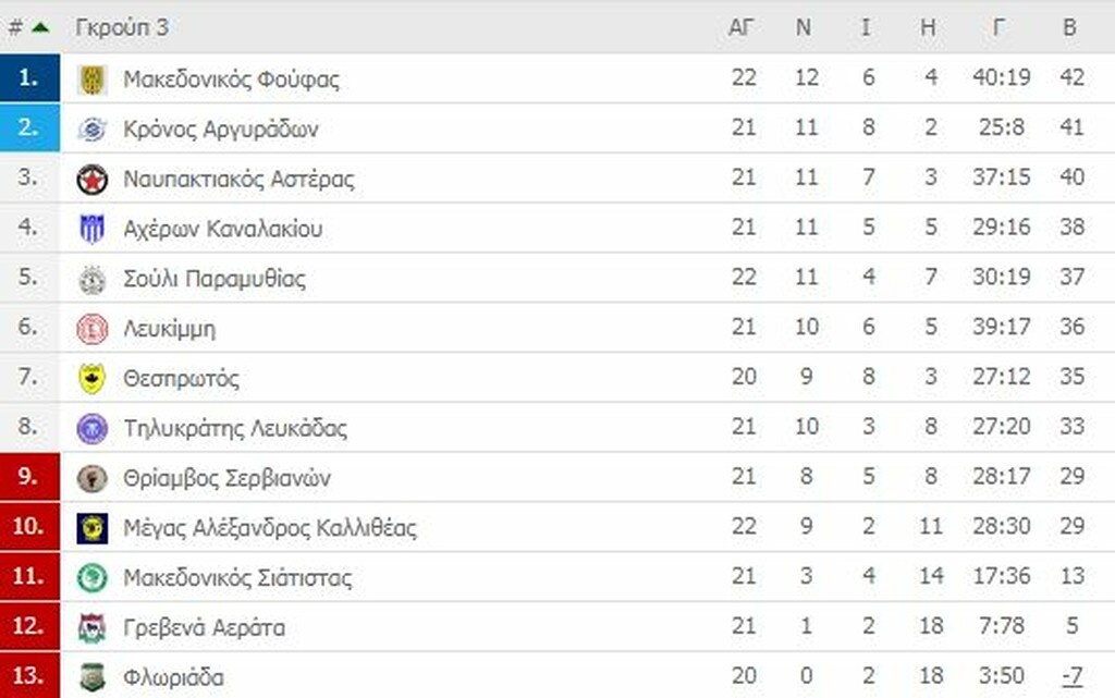 Γ’ Εθνική: Ντέρμπι κορυφής σε «Ελ Πάσο», Ασπρόπυργο