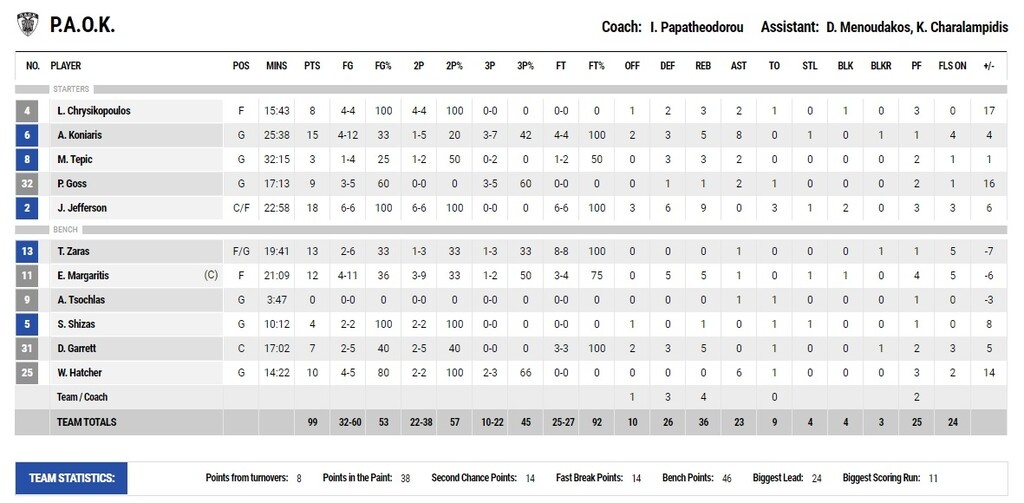 ΠΑΟΚ-Λαύριο 99-88: Σε τροχιά τετράδας με παρά έναν... πόντο 100!