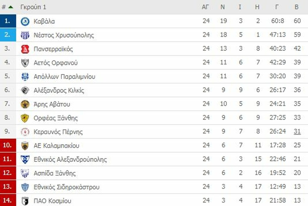 Γ’ Εθνική: Οι βαθμολογίες των ομίλων (photos)