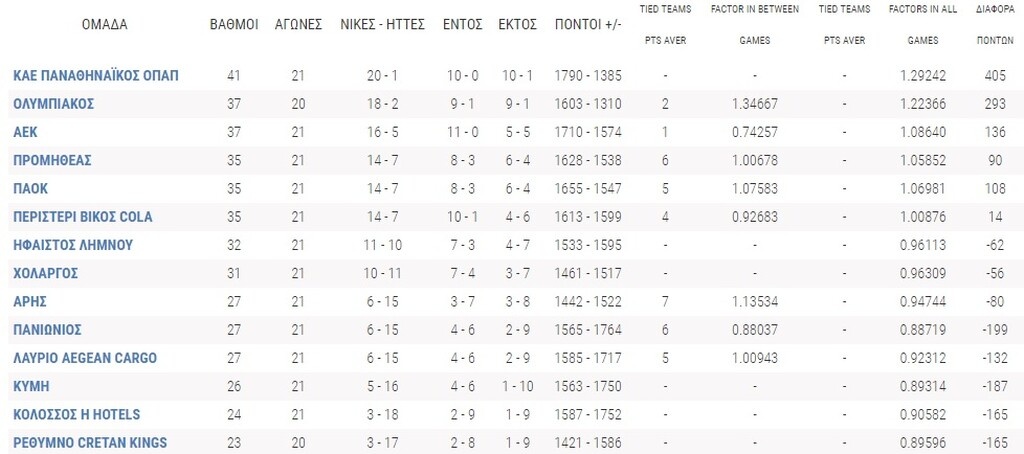 Η βαθμολογία της Basket League μετά την πρώτη ήττα του Παναθηναϊκού ΟΠΑΠ (photo)