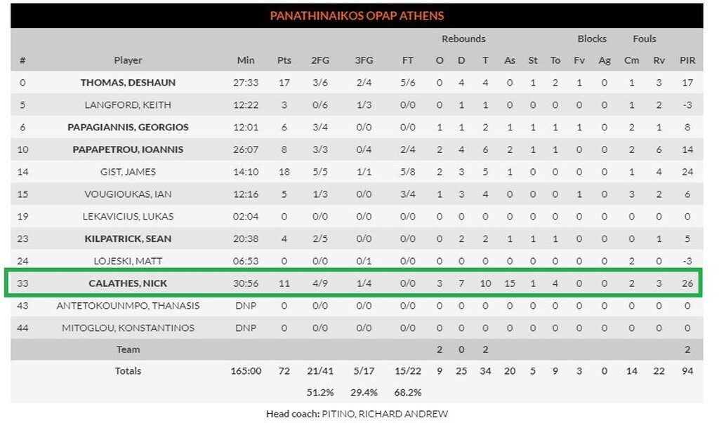 Μυθικός Καλάθης, έκανε triple-double στο Παναθηναϊκός - Μπούντουτσνοστ (video+photos)