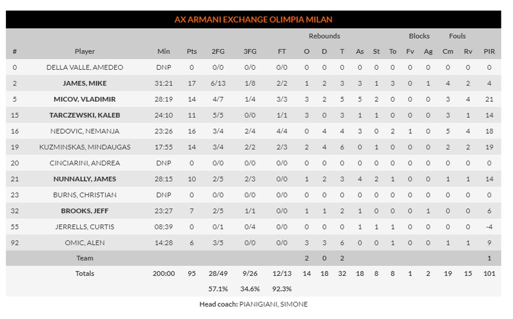 Αναντολού Εφές-Αρμάνι Μιλάνο 101-95: Την έστειλε «σπίτι» της (photos)