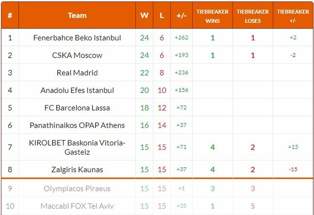 Οι πρώτες οκτώ ομάδες της κατάταξης...
