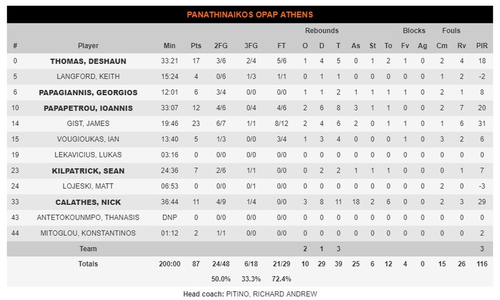 Παναθηναϊκός ΟΠΑΠ-Μπούντουτσνοστ 87-67: Ο «βασιλιάς» είναι εδώ! Και πάει playoffs με... μαγικό Νικ!