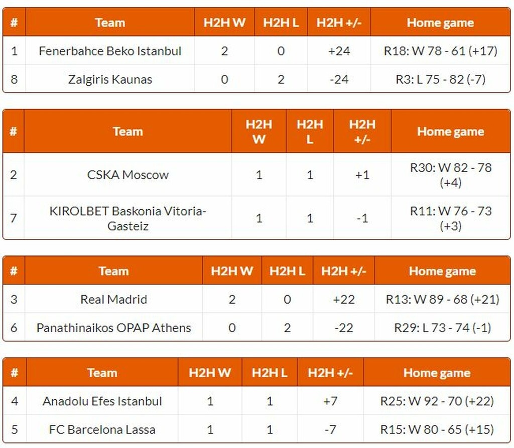 Τα ζευγάρια των playoffs