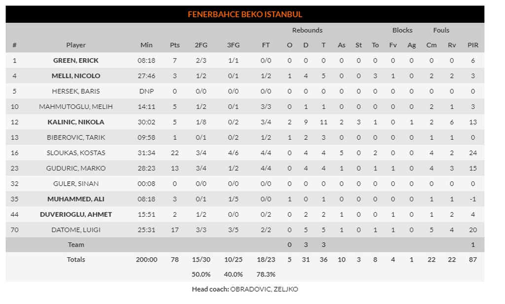 Φενέρμπαχτσε-Μακάμπι Τελ Αβίβ 78-75: Ο Σλούκας «σκότωσε» τον Σφαιρόπουλο