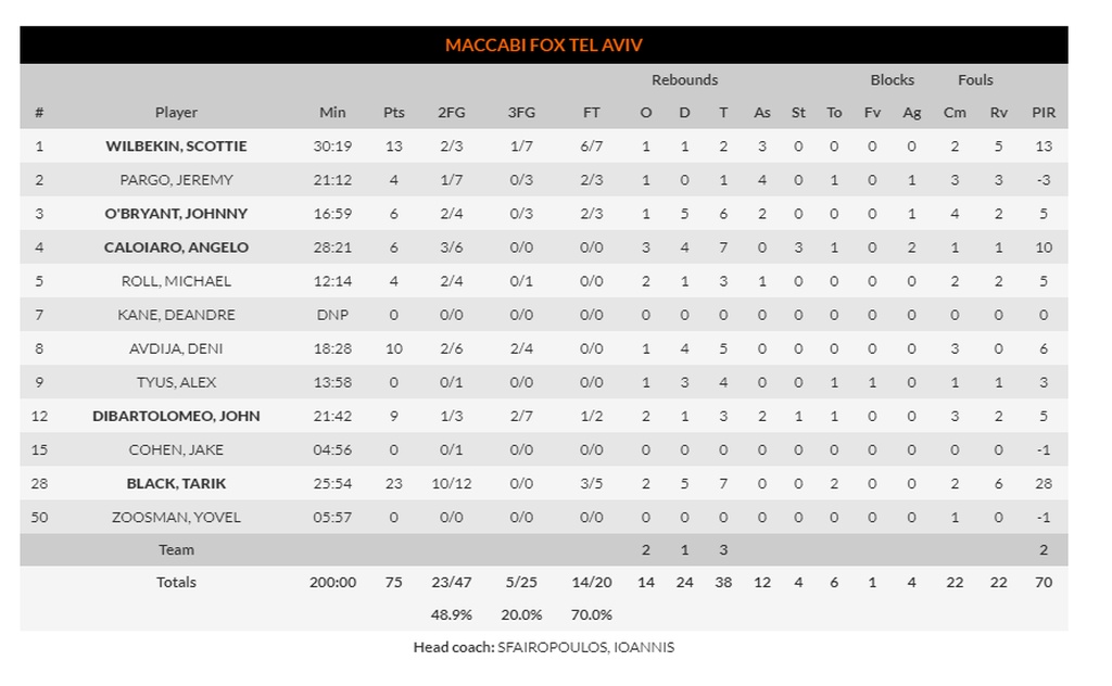 Φενέρμπαχτσε-Μακάμπι Τελ Αβίβ 78-75: Ο Σλούκας «σκότωσε» τον Σφαιρόπουλο